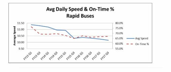 Rapid Bus Speeds and On-Time Performance Are Down Since 2013