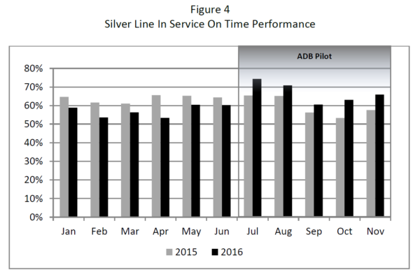 Silver Line On-Time Performance Dramatically Increased With ADB